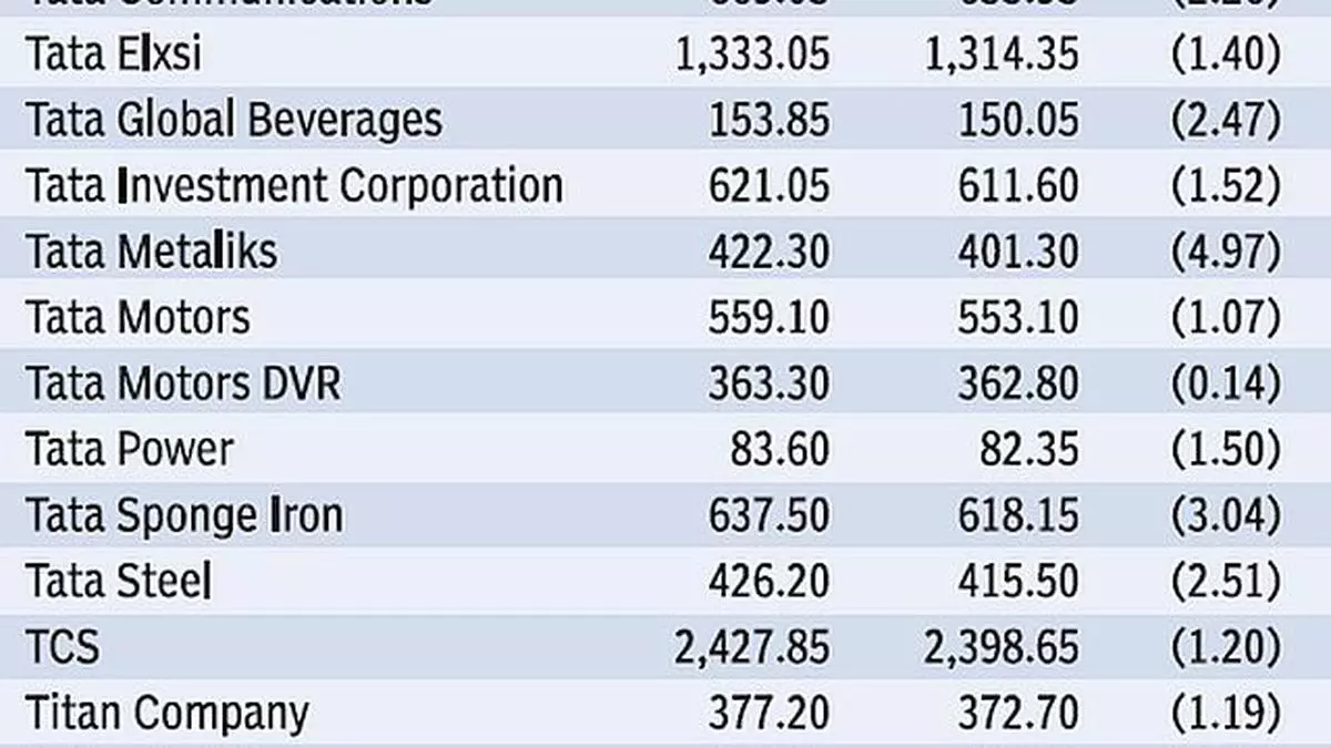 tata-group-stocks-slump-on-cyrus-mistry-s-exit-the-hindu-businessline